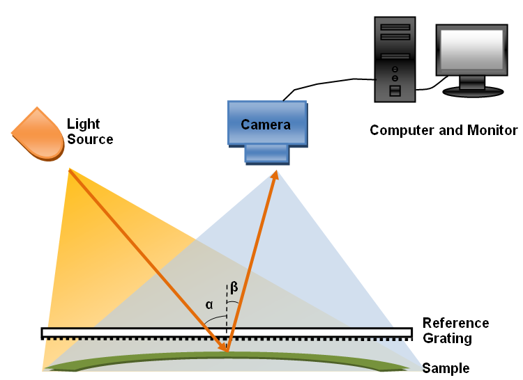 Shadow Moiré optical configuration